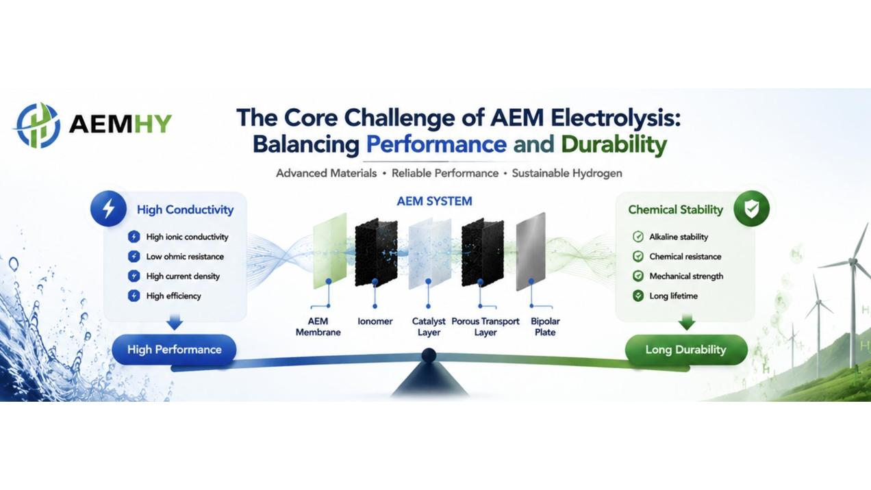 AEM Electrolysis Challenges: Improving Membrane Durability and Electrolyzer Performance