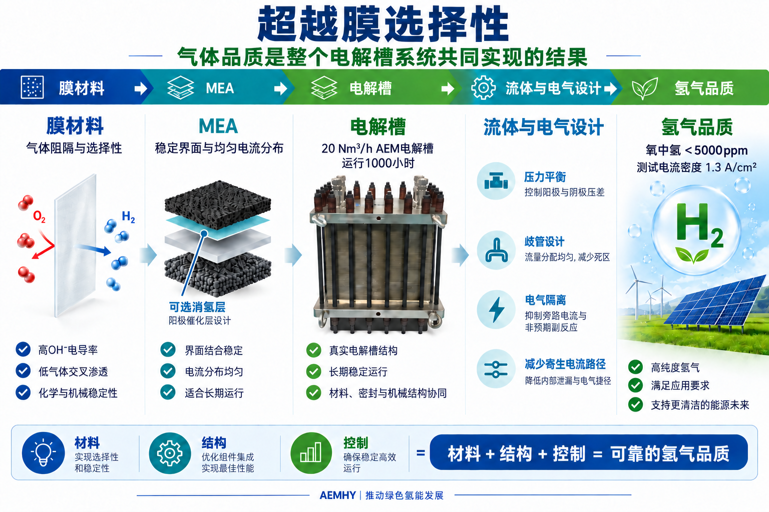 超越膜选择性：从系统设计看AEM电解槽的氧中氢控制