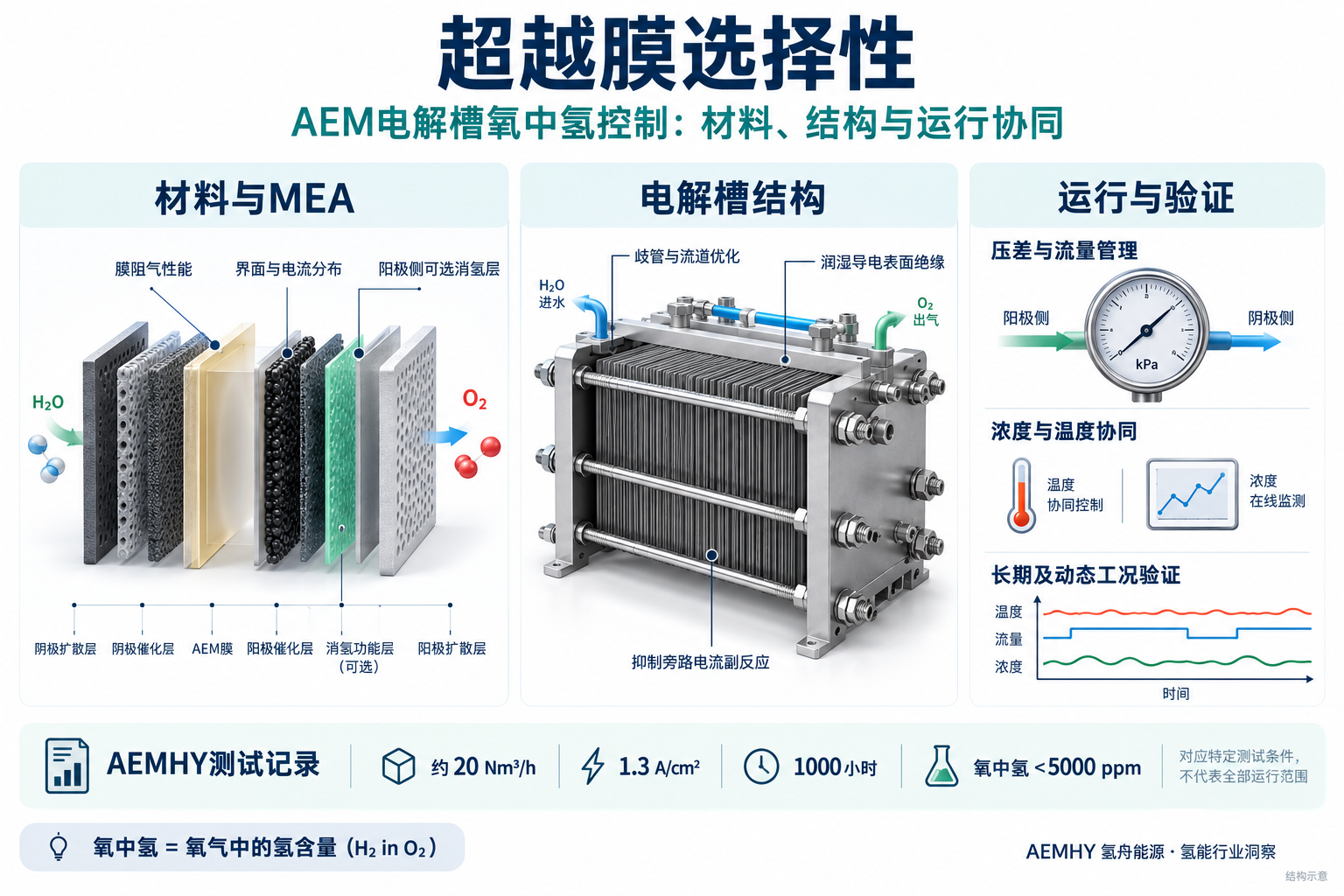 AEM电解槽氧中氢控制：材料、结构与运行协同决定