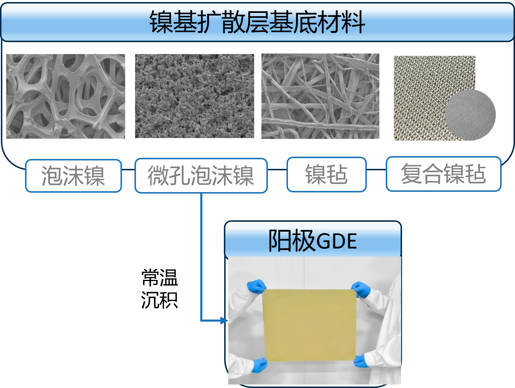 阴离子交换膜电解水阳极电极.png