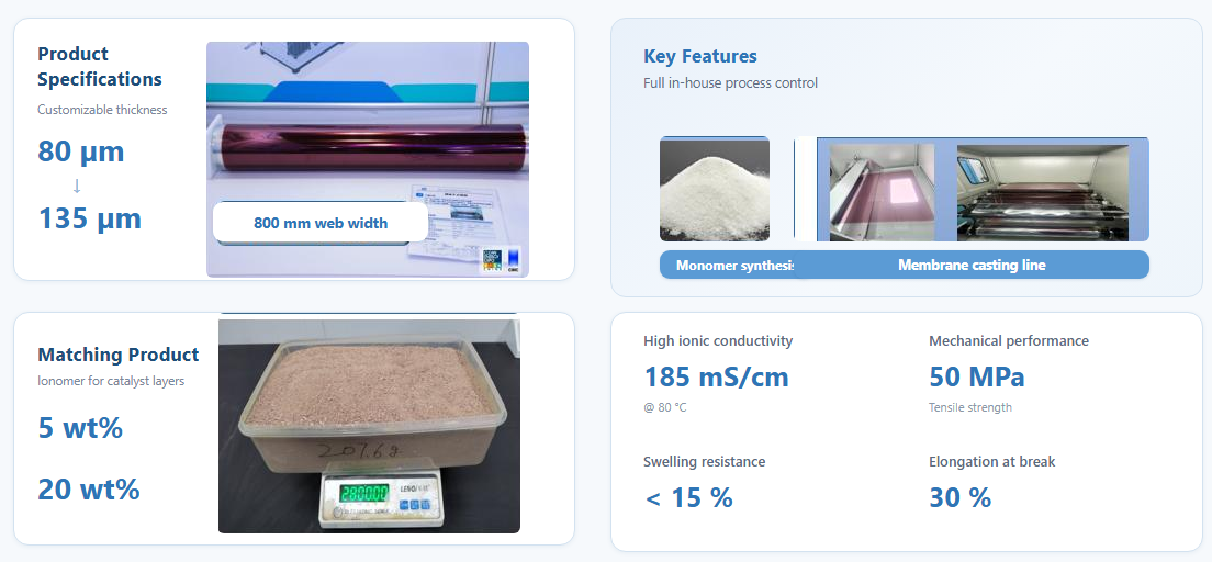 AEMHY anion exchange membrane and ionomer products: 800 mm wide membrane roll, polymer resin and 5 wt% and 20 wt% ionomer solutions